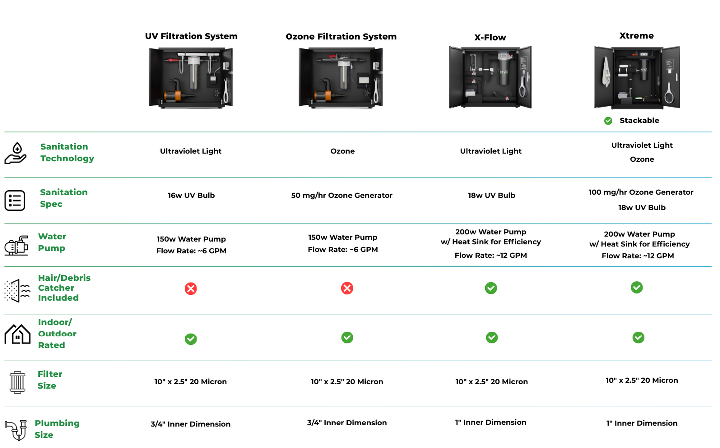 RevX X-FLOW Filtration System