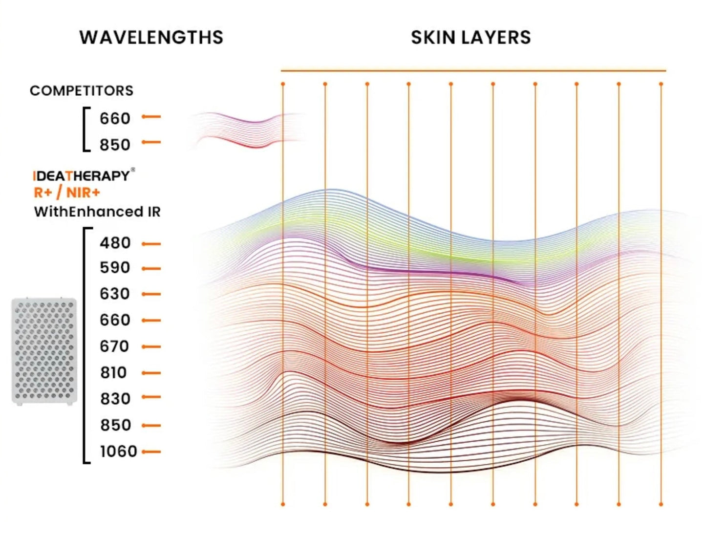 VitalGlow Elevate Red Light Therapy Panel | 9-Wavelength Red & Near-Infrared Therapy System