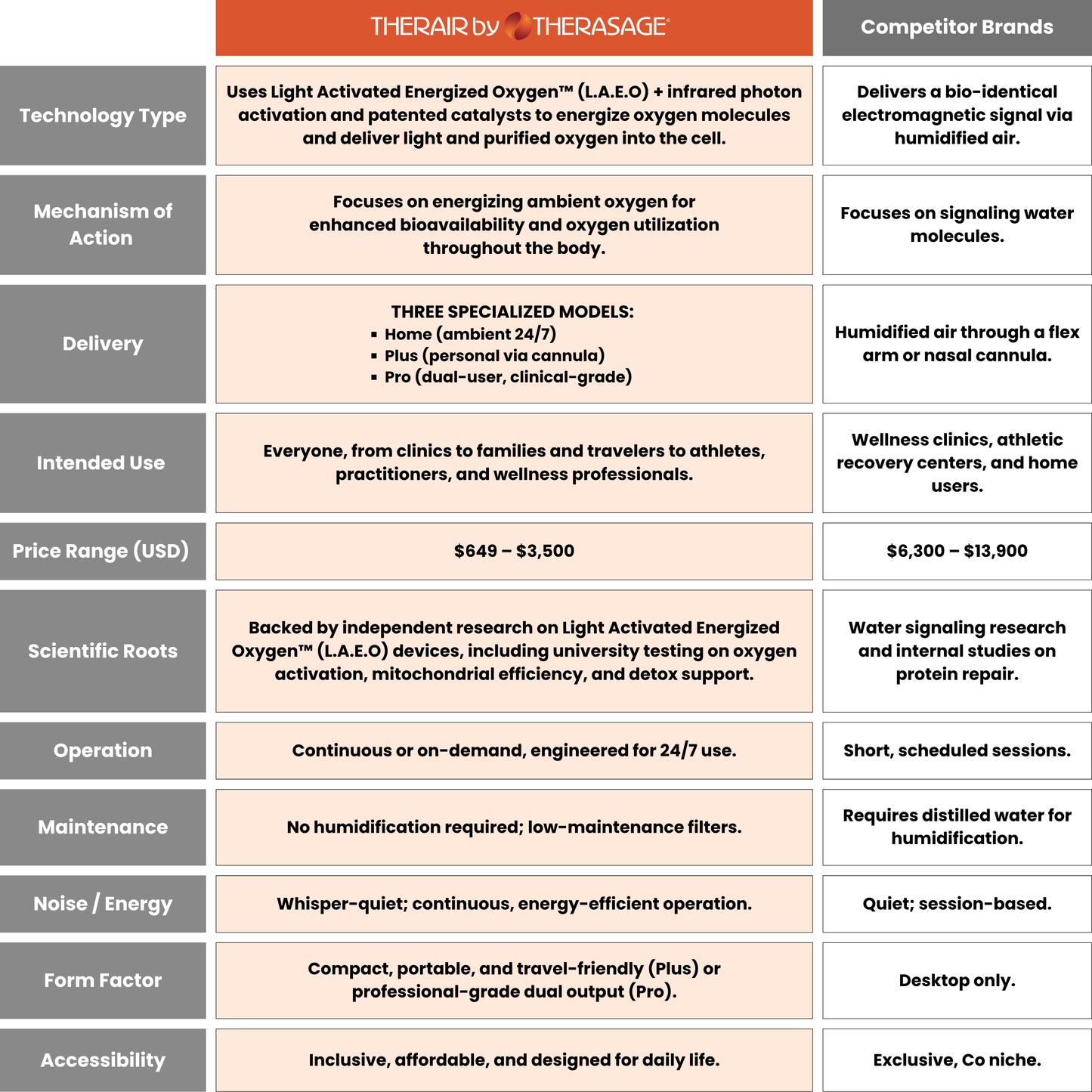 Comparison chart between Therair by Therasage and competitor brands with various features and specifications.